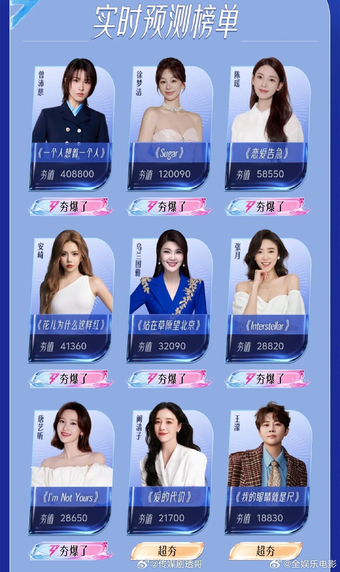 陶昕然人气温峥嵘人气万千惠人气乘风2026排名最新：夯爆了第一名：曾沛慈（大断层