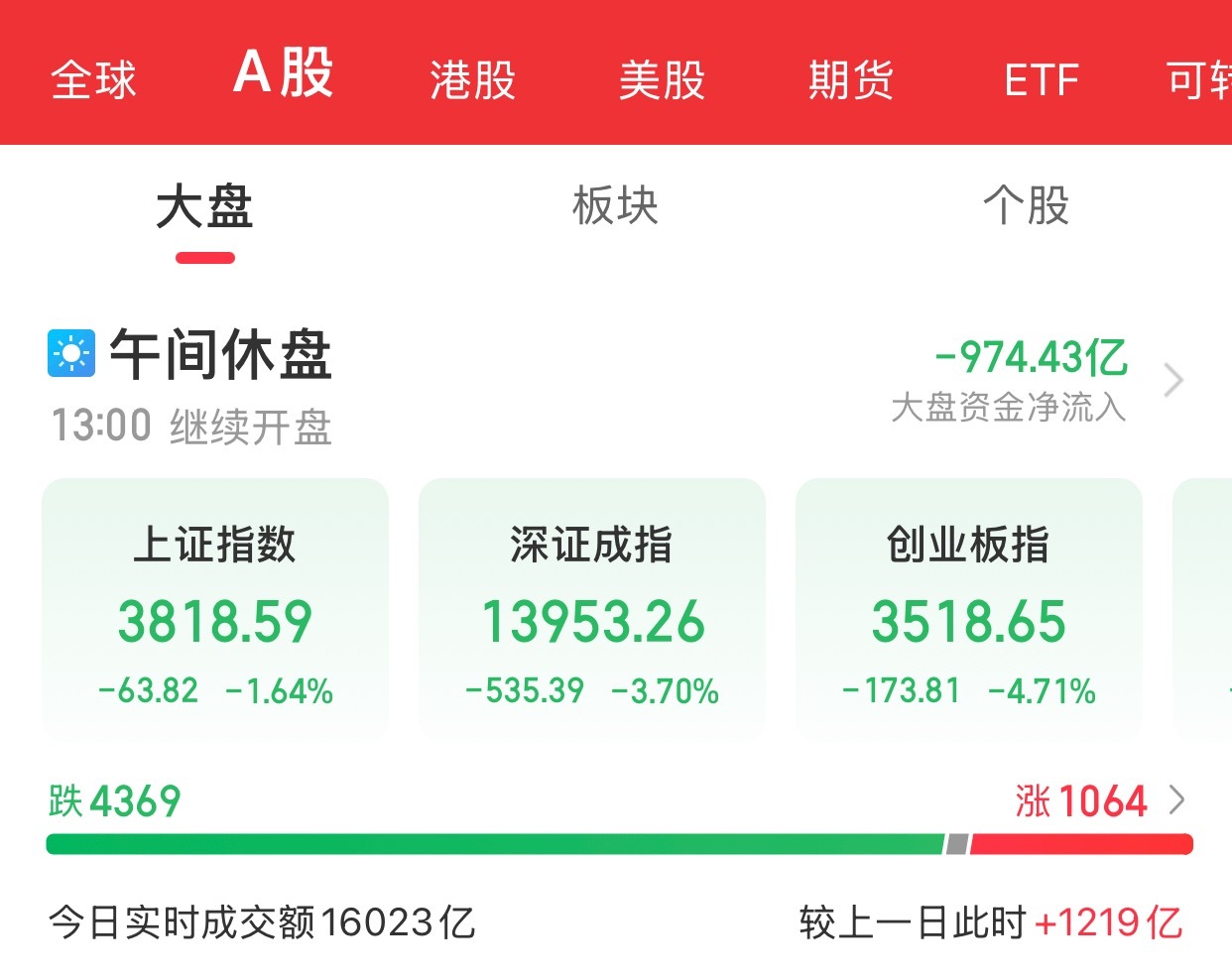 A股上午盘结束市场早盘集体调整，三大指数低开低走。截至午间收盘，沪指跌1.64%