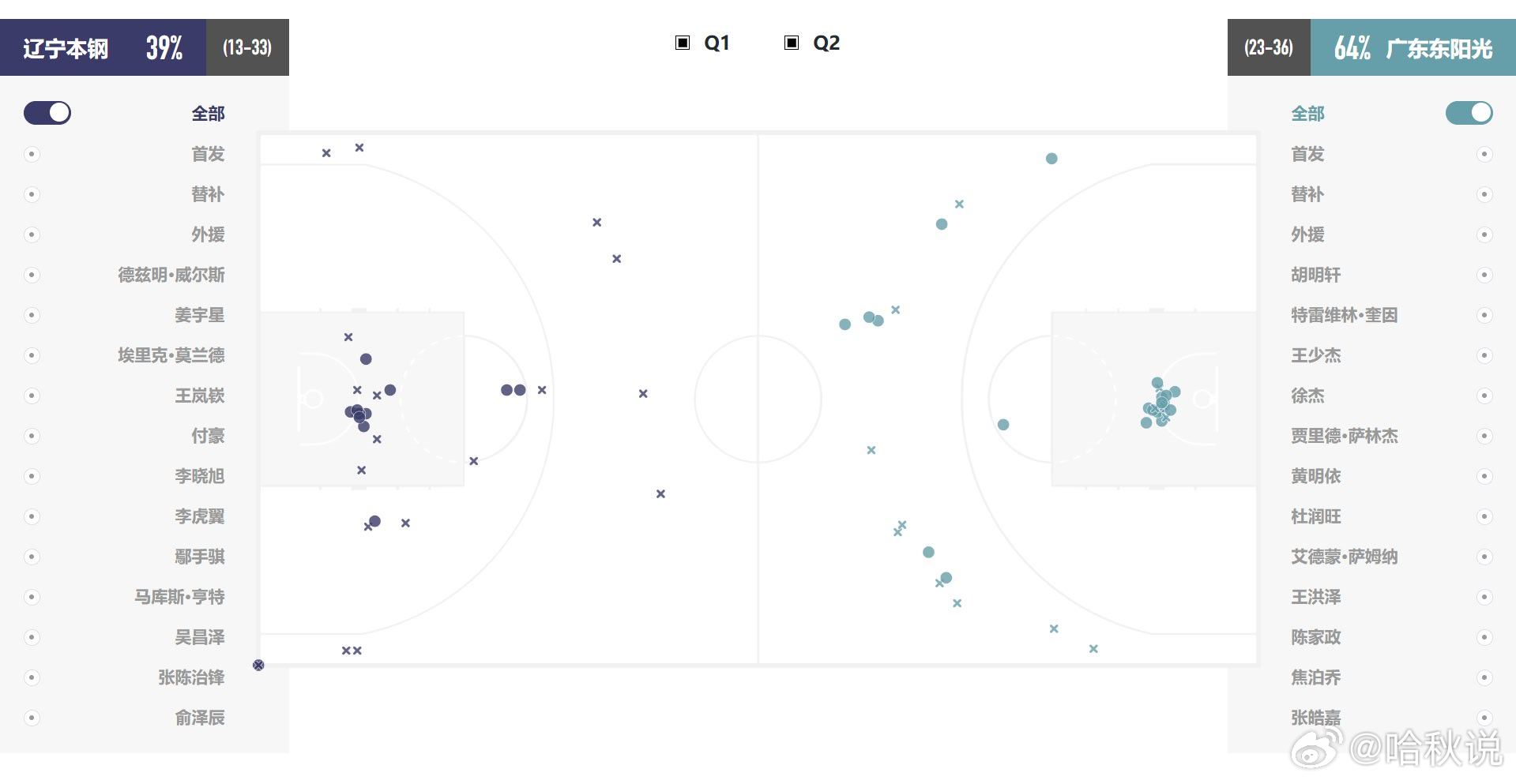 篮球比赛，终归是要把球投进篮筐才行，咱们三秒区里和三分线外这么多×，这球咋赢？辽