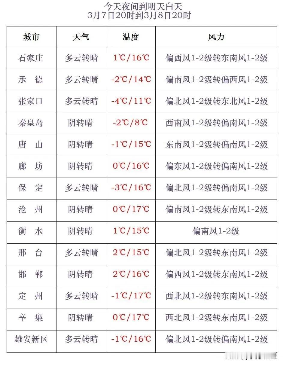 河北省气象台2025年3月7日17时发布天气预报：
      今天傍晚到夜间，