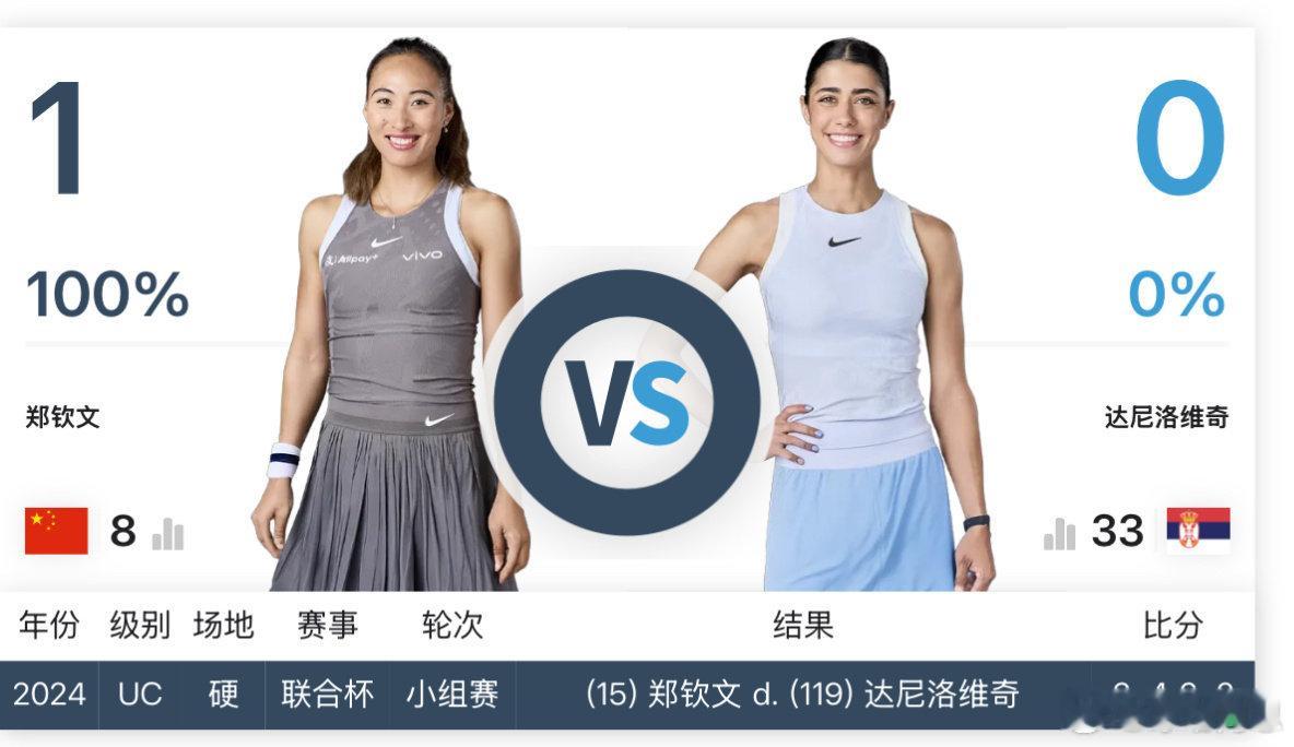 罗马首轮，塞国一姐达尼洛维奇3-6/6-4/6-4逆转西尼亚科娃，成为郑钦文第二