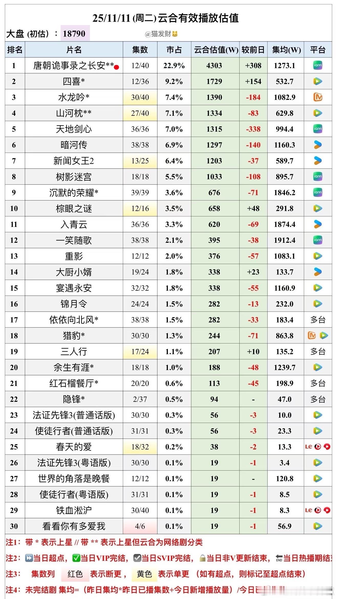 不是说非流量的剧播放量最干吗？干成这样破万是不是太夸张了