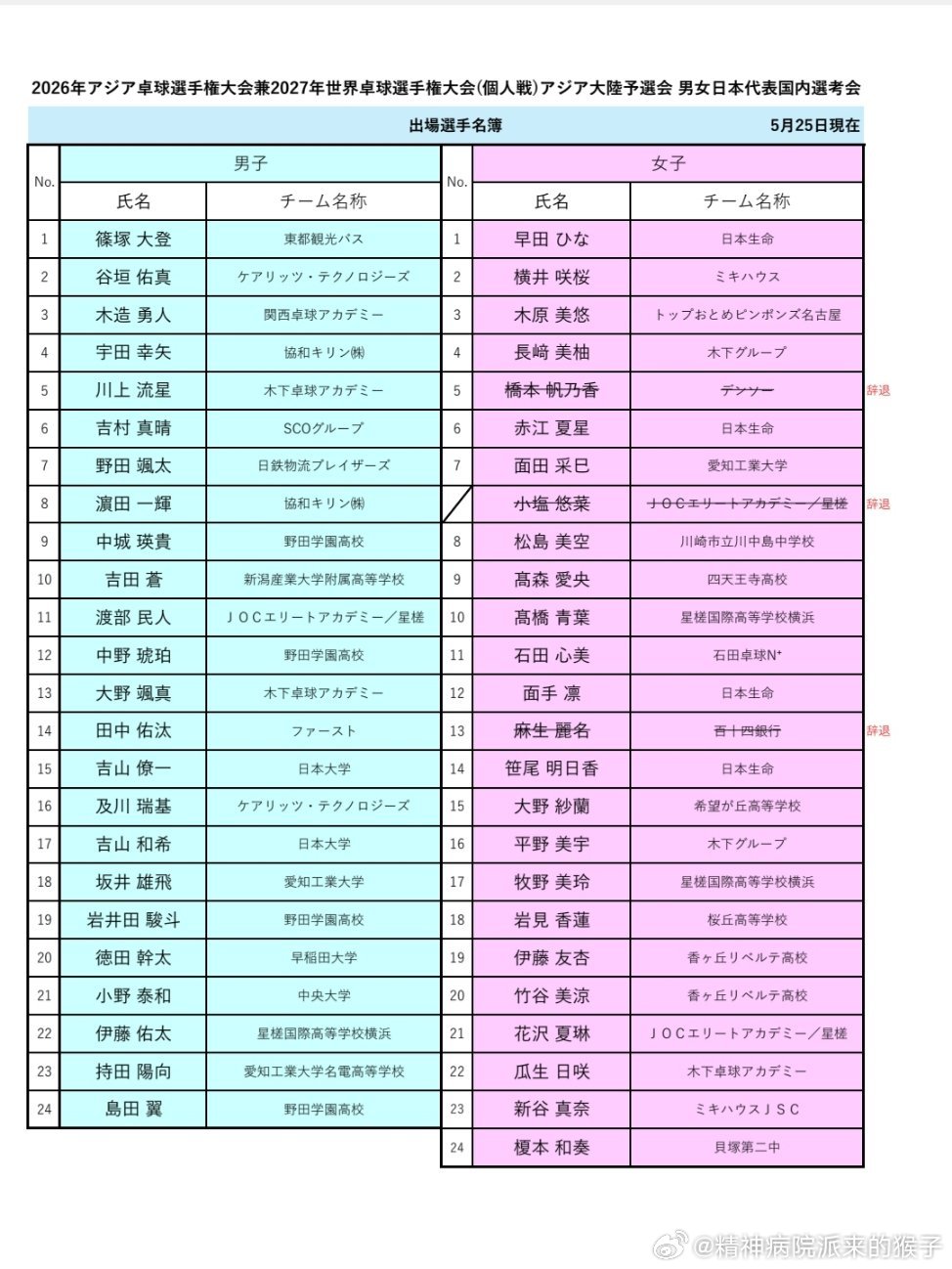 日本队2026年亚锦赛暨2027年世锦赛亚洲区预选赛选拔赛选手名单更新：桥本帆乃