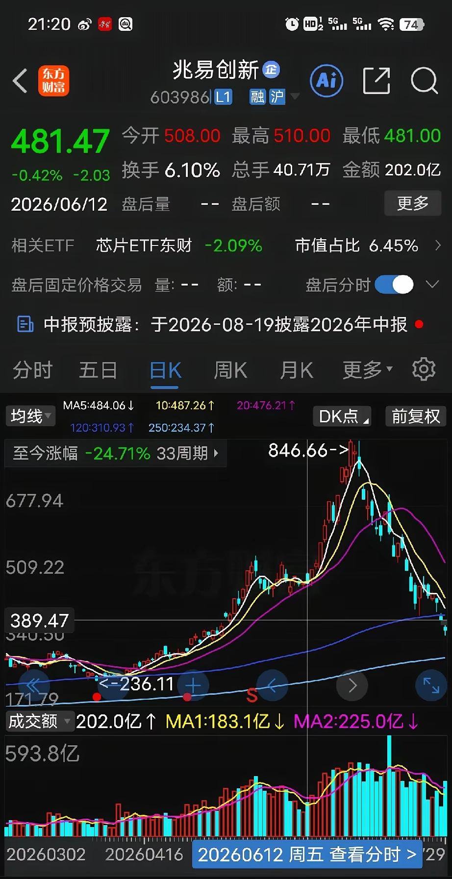 大股东的原始价格1到2元，除非股票退市，任何时候减持都是只赚不赔！这就是科技股面