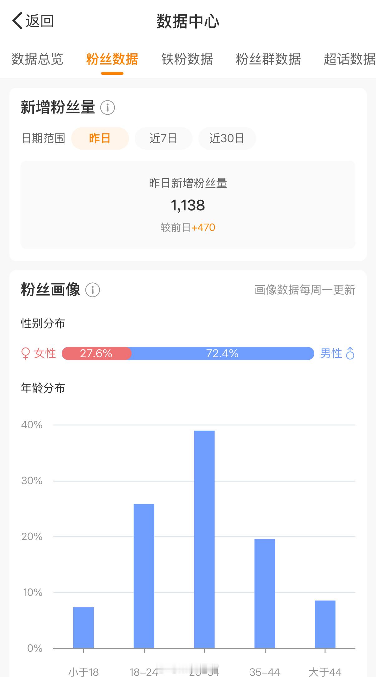 微博现在一天给我塞了1000粉啊[笑cry] 不过好像没见过这些新粉评论[哈欠]