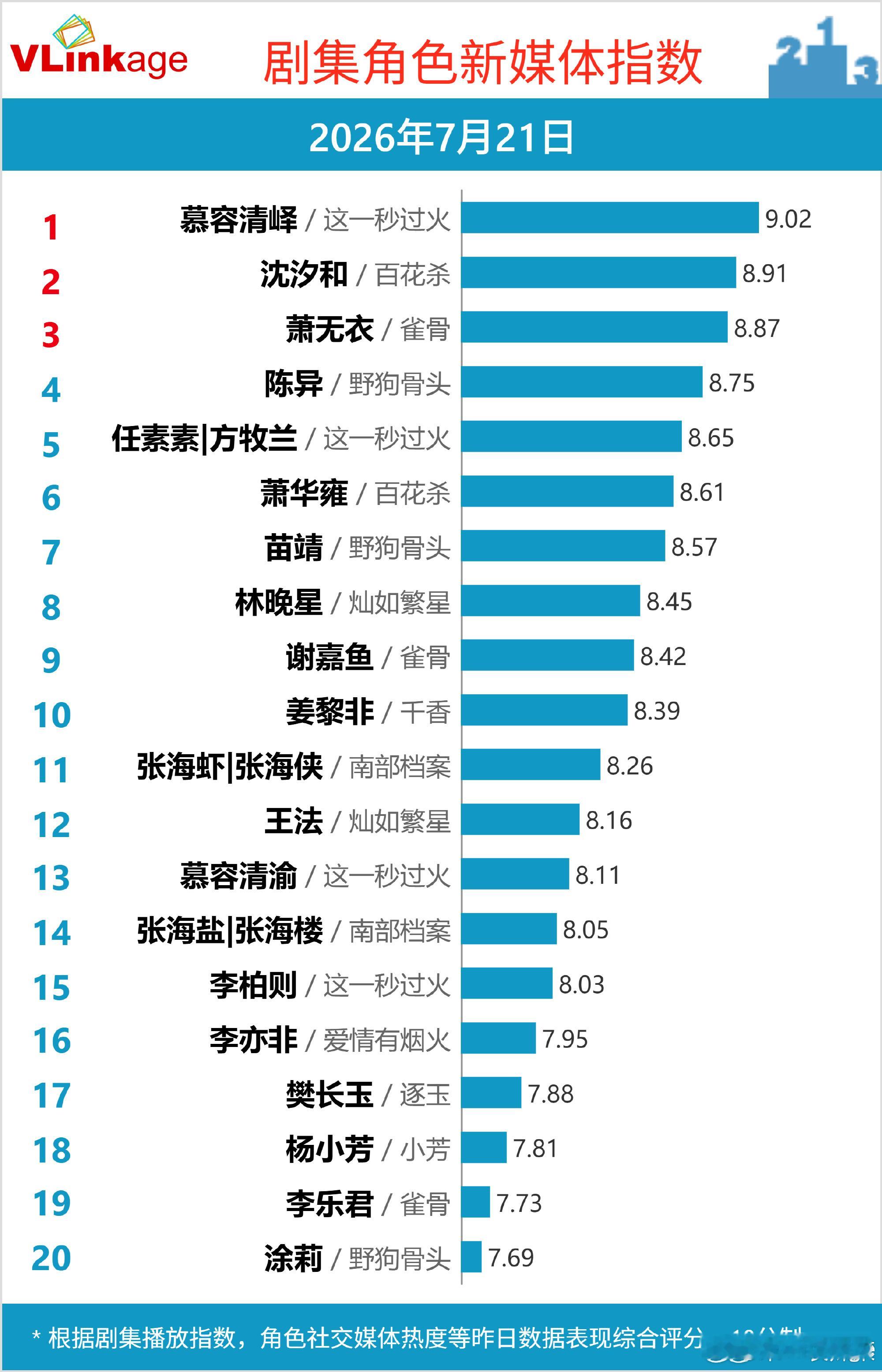 张凌赫就是爆，慕容清峄v榜连续破9，什么实力不用细讲，就是硬