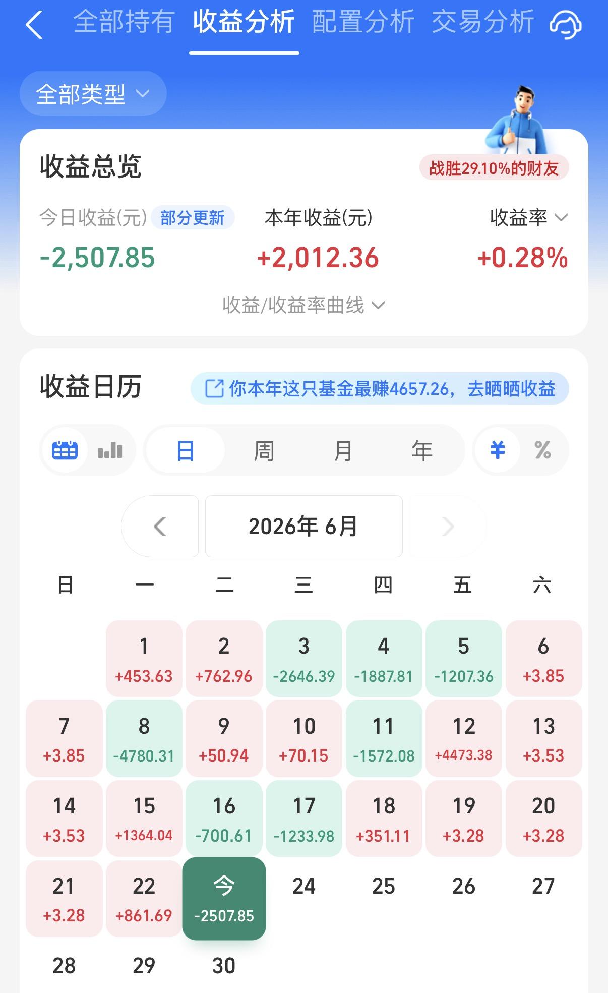 今天A股主要是微盘股在涨，硬科技也是绿了不少。阳光个人主是美股相关基金、港股创新
