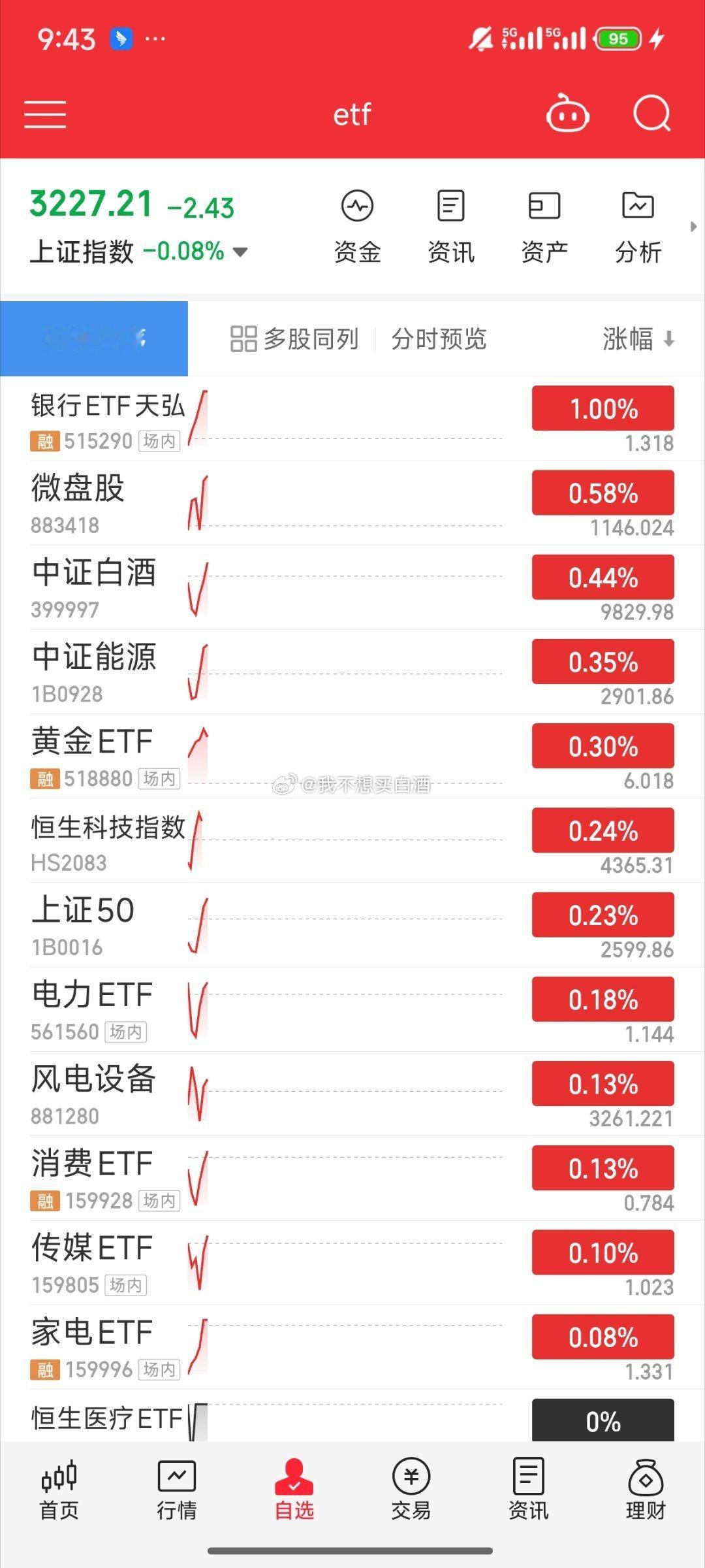 基金[超话]  开盘拉银行 拉红利 拉石油了注意安全虽然小盘股也跟着一起来 但是