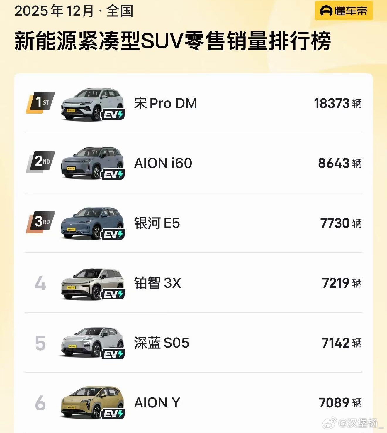 最近在路上开车发现埃安i60的身影，逐渐多了起来于是我去查了一下它的销量发现去年