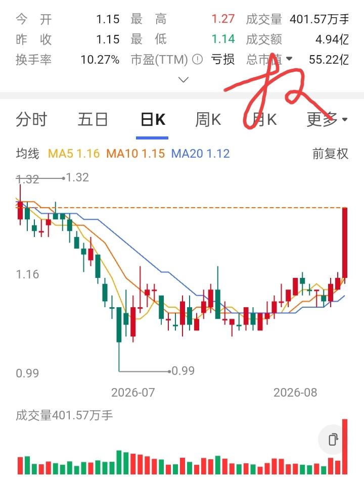 一位股友在1.3元买入20000股，本意想搏一波反弹。后来股价跌了，他在1.25