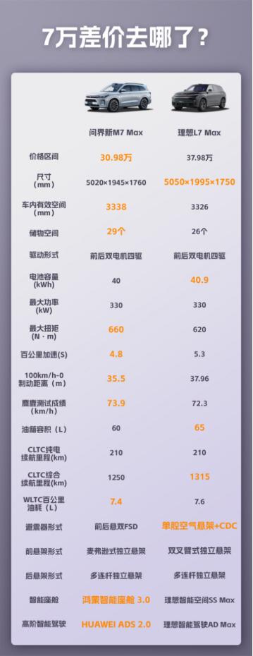 #问界回应诋毁#
问界和理想搞什么？直接开干？我有点想不通理想销售没事黑问界是要