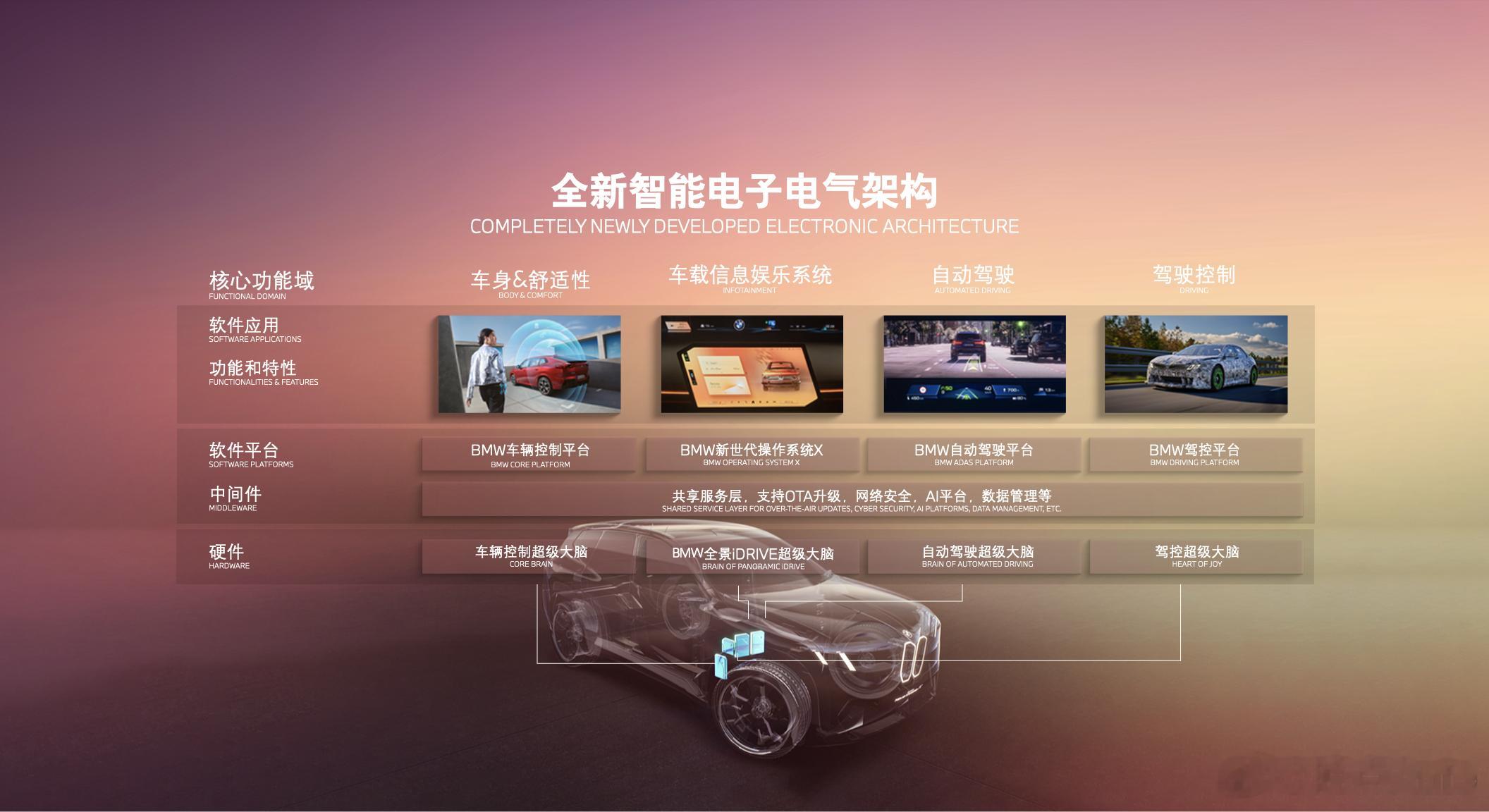 宝马将为新世代车型提出整体性智能驾驶解决方案。该方案是基于近 3000 万车主驾
