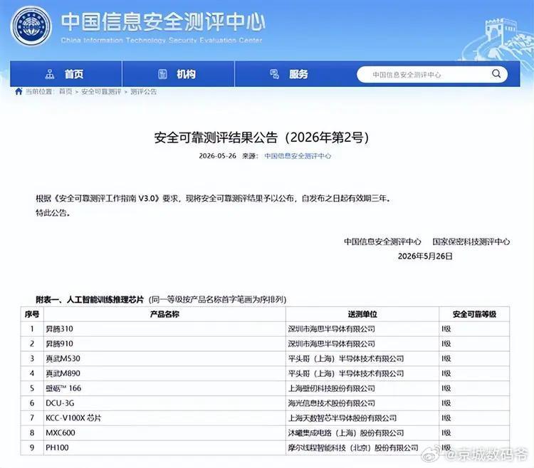 首批国家级AI芯片安全可靠测评：昇腾、海光DCU-3G等9款获评I级 