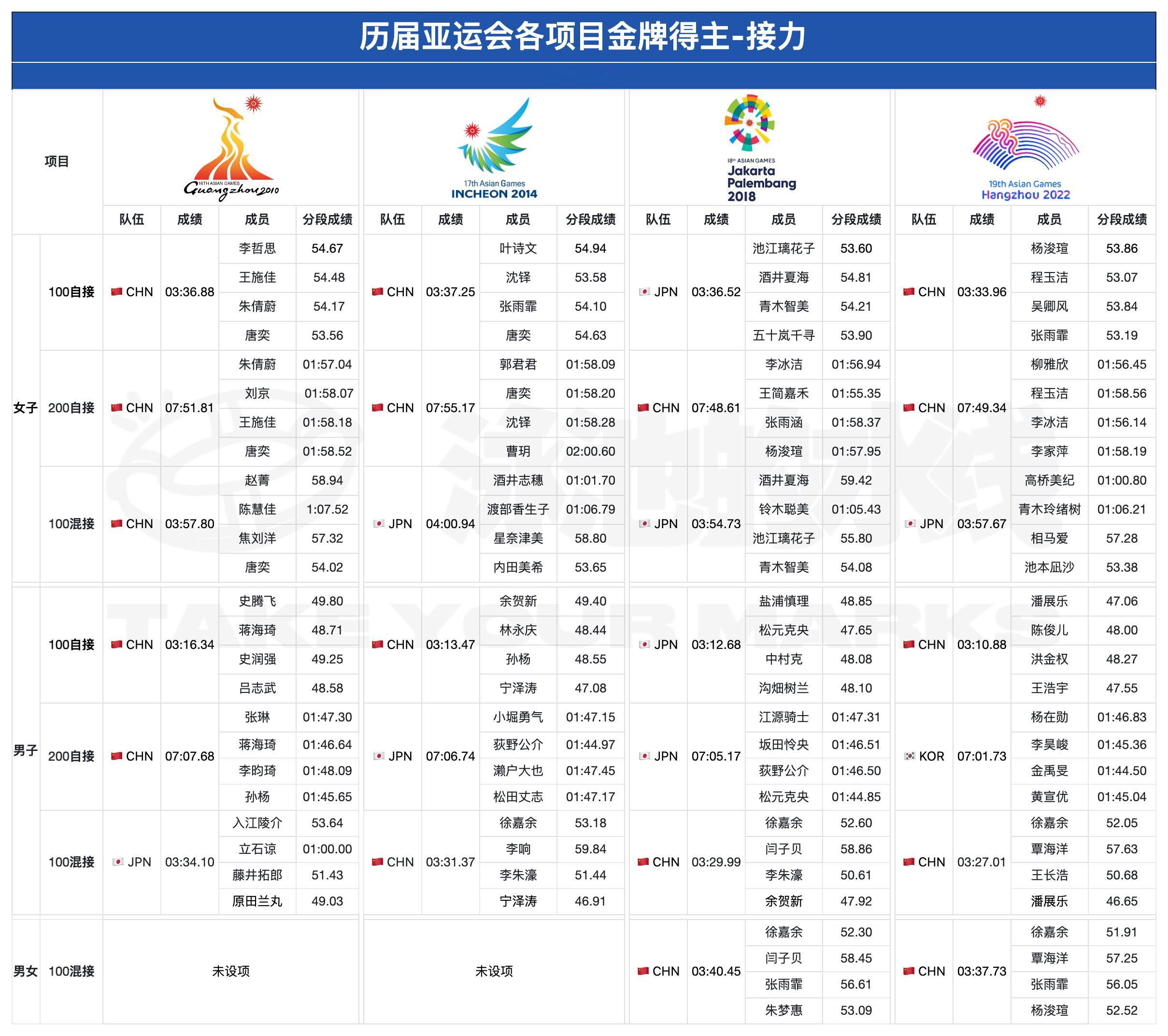 水线记录time 距离名古屋亚运会还有不到一个月的时间，让我们回顾一下从2010