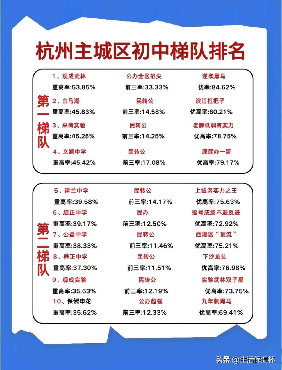 杭州主城区初中梯队排名出炉，观成武林、白马湖、采荷实验、文澜中学稳坐全市第一梯队