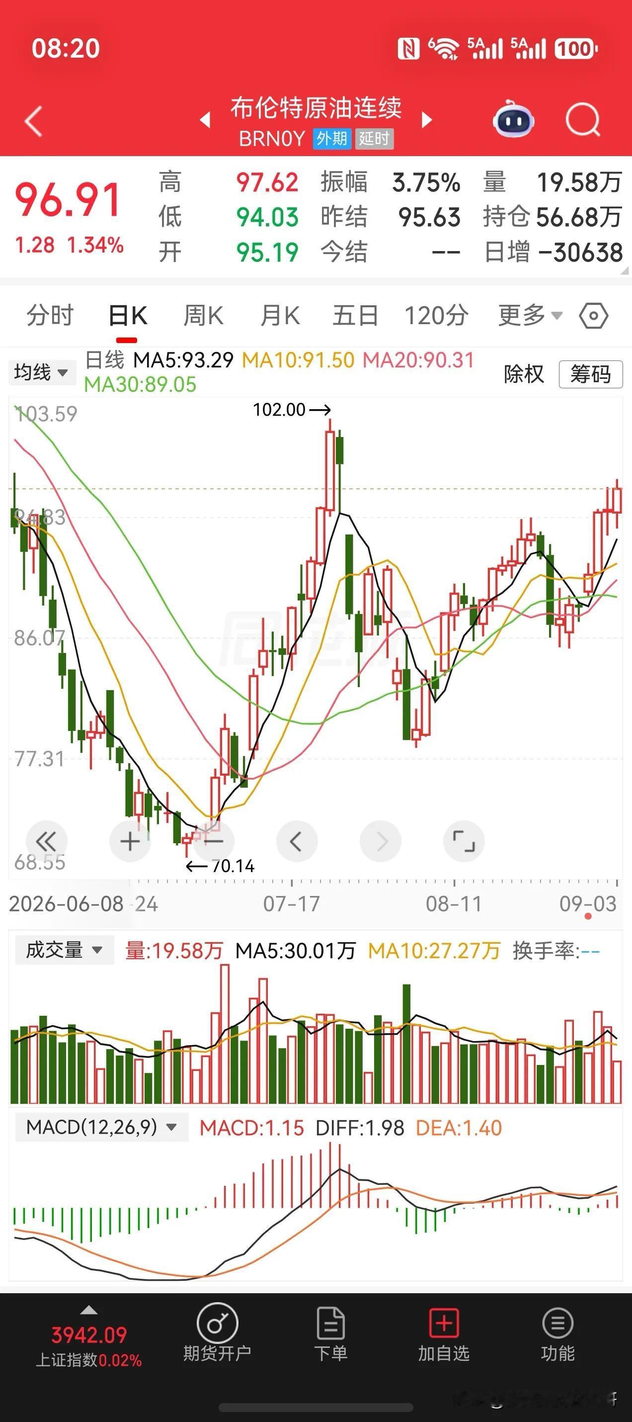 价格快速冲高！
最高价已经到达97美元大关。
如此的走势难道继续准备继续推高美国