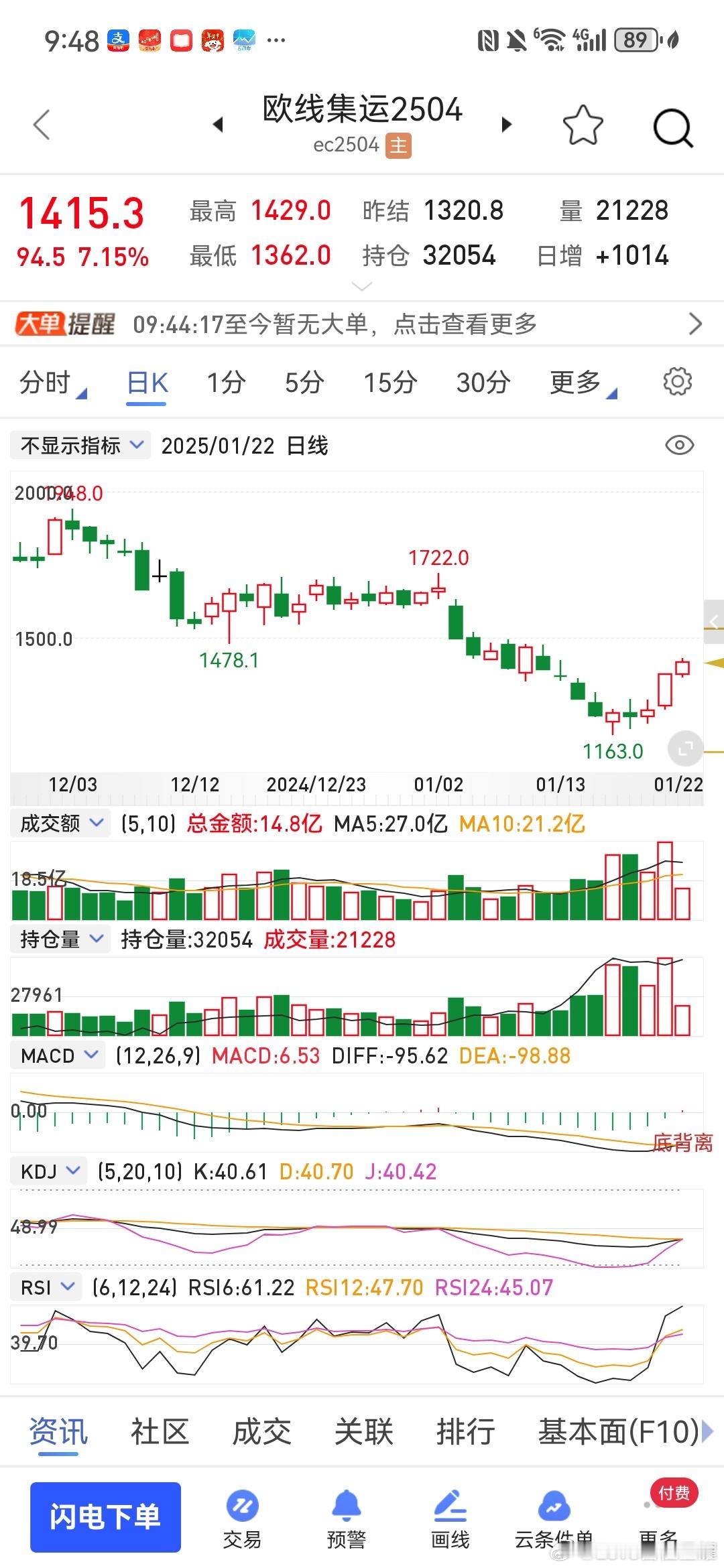 做多欧线集运的旁友不敢想象这周有多快乐 