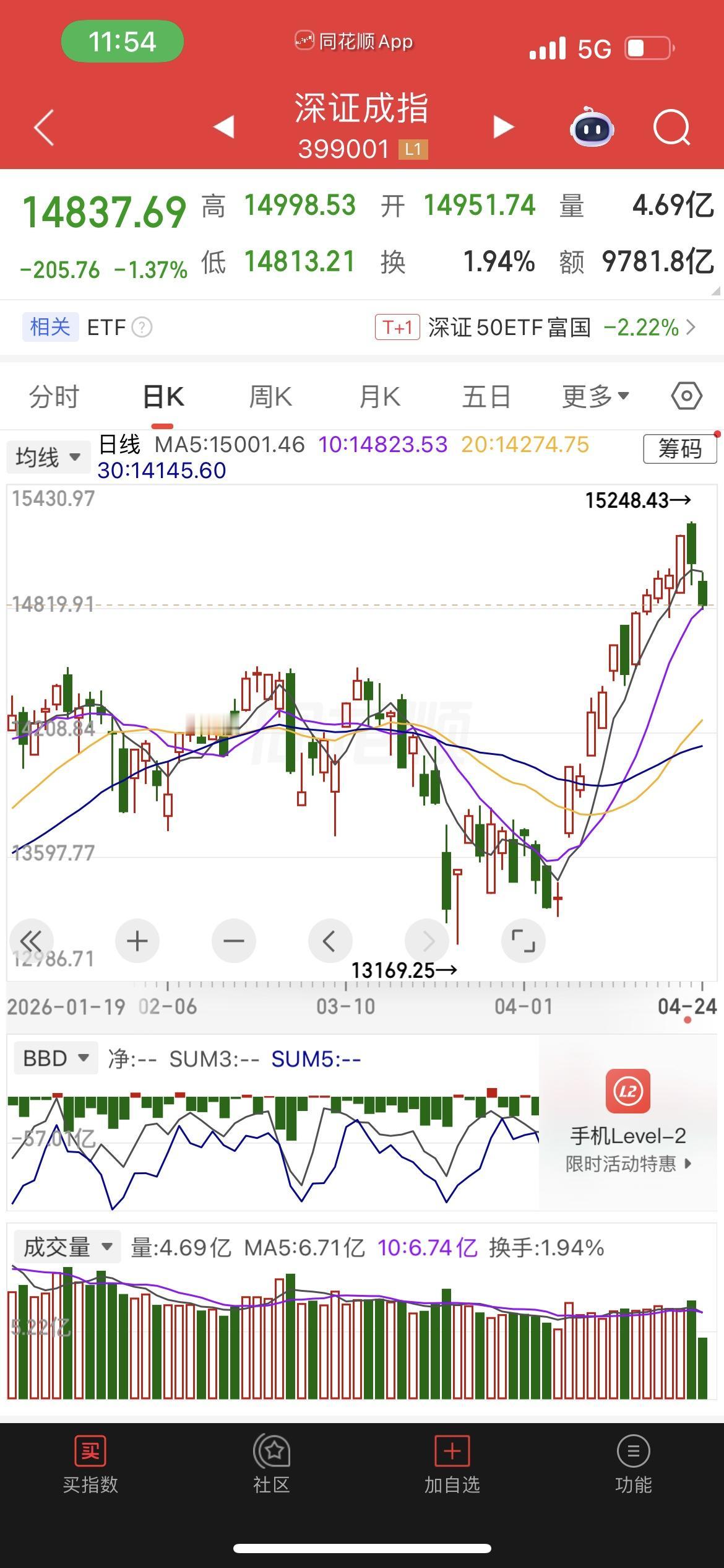 今天又是大跌的一天，闺蜜跑的速度实在是太快了。真是让人非常佩服。

昨天闺蜜看到
