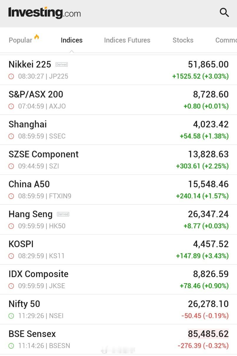 亚洲股市全区上涨；韩国、日本领涨，科技股领涨🇯🇵🇦🇺🇨🇳🇭🇰🇰
