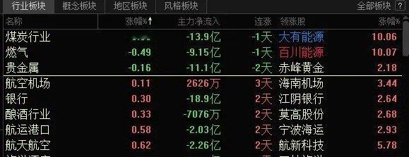 黄金板块高开低走，竞价开盘从涨幅榜，到尾盘竞价回落至跌幅榜，而黄金期货，现货依旧