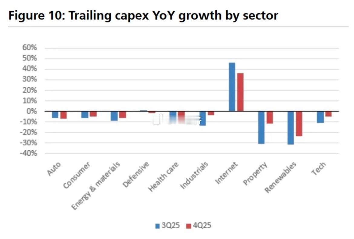 瑞银：2025年下半年，除互联网行业实现40%左右的增长外，中国所有行业的资本支