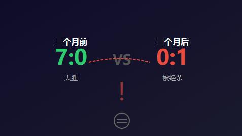 三个月前7比0，今天0比1被绝杀。你以为我在说股市？不，我在说U17国青输给印尼