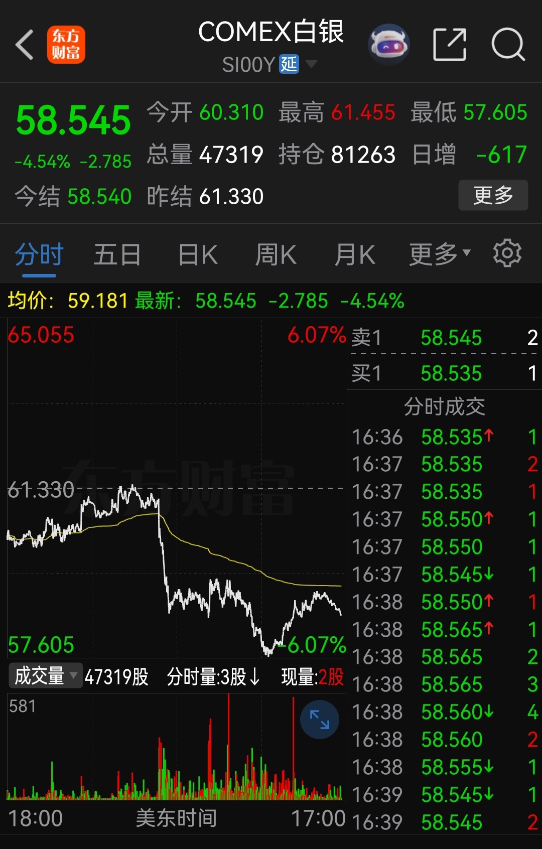 黄金盘中跌3%，白银盘中跌6%，预测完全一致！ 