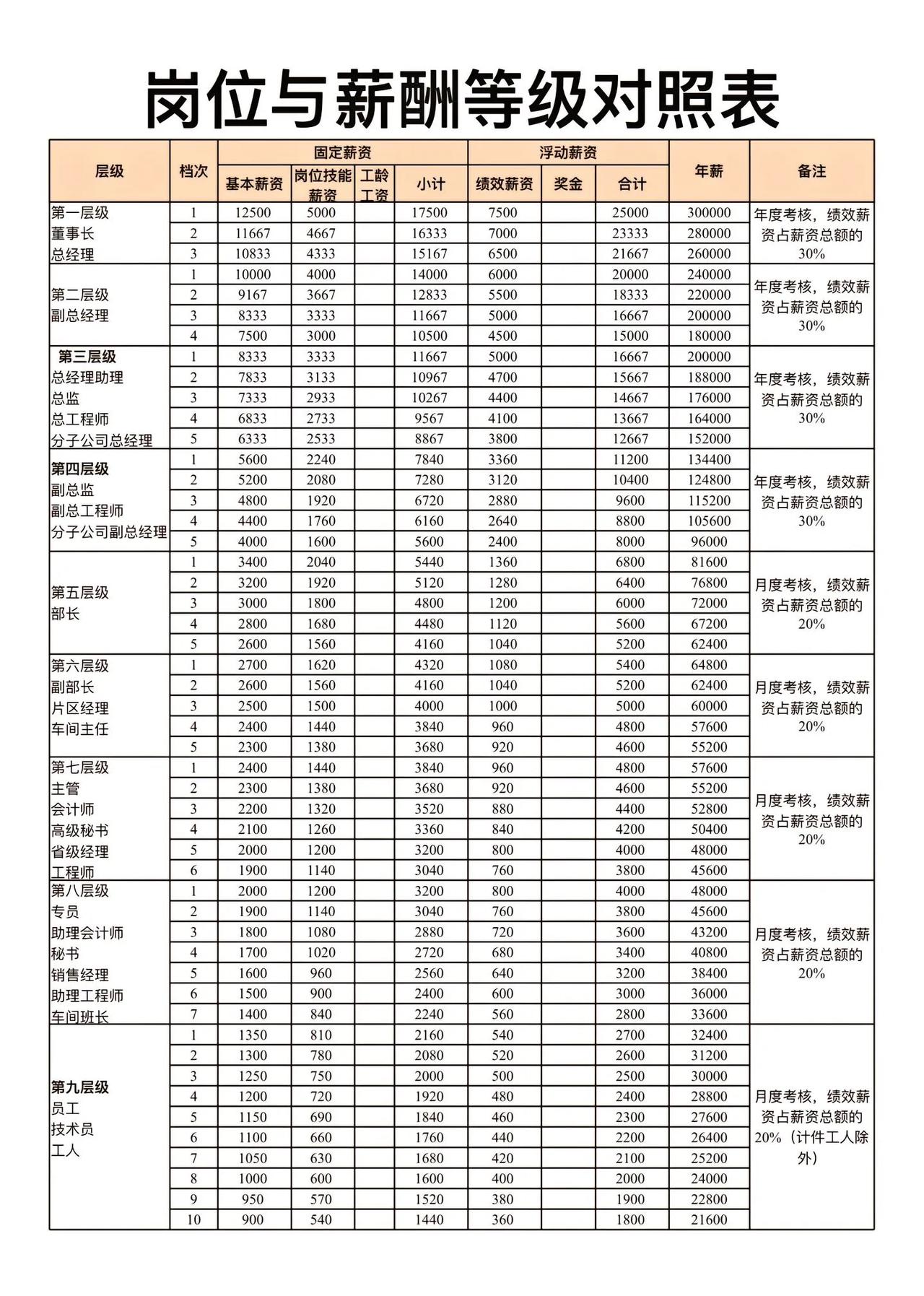 公司岗位等级薪酬标准