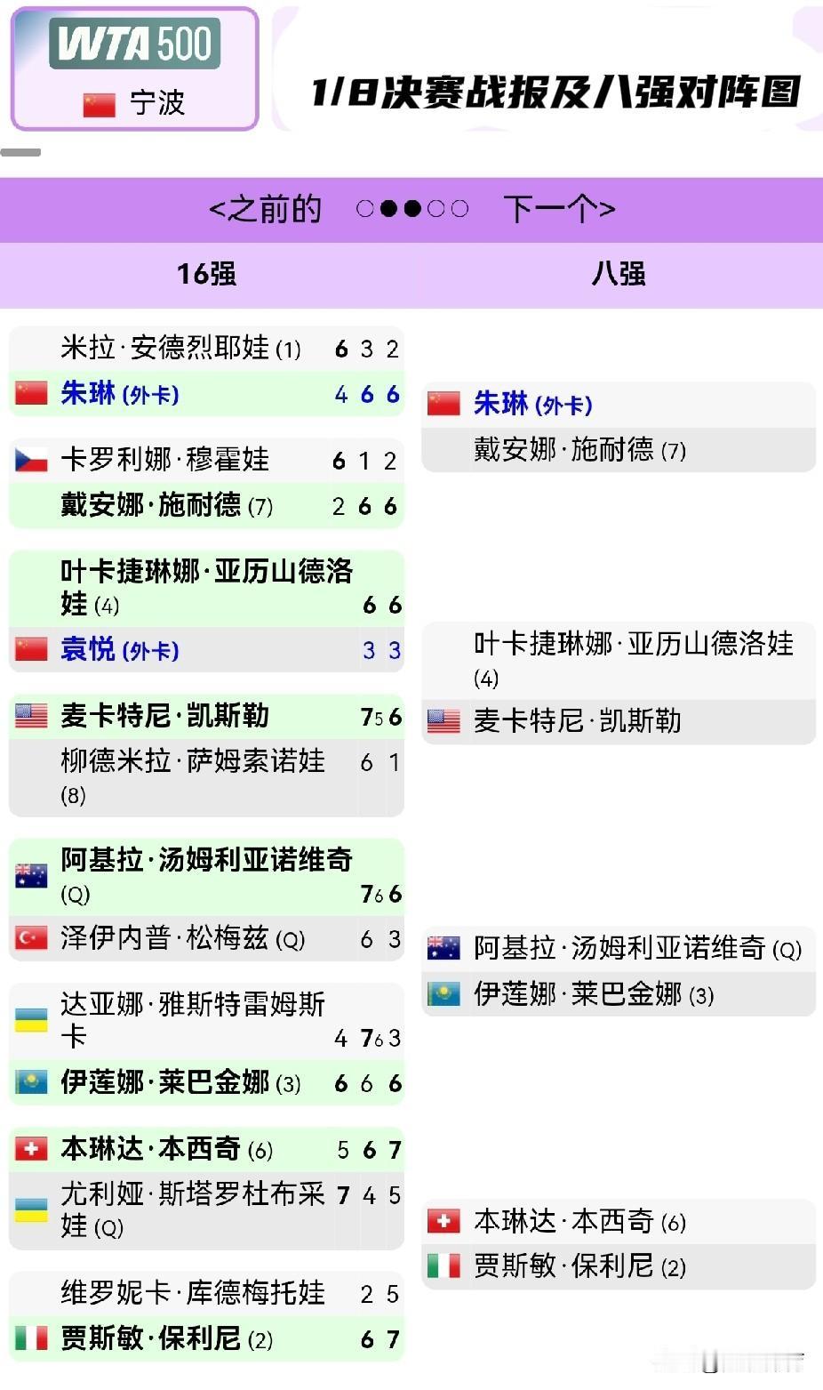 WTA500宁波站八强对阵图
上半区：
	朱琳 (外卡)
戴安娜·施耐德 (7)
