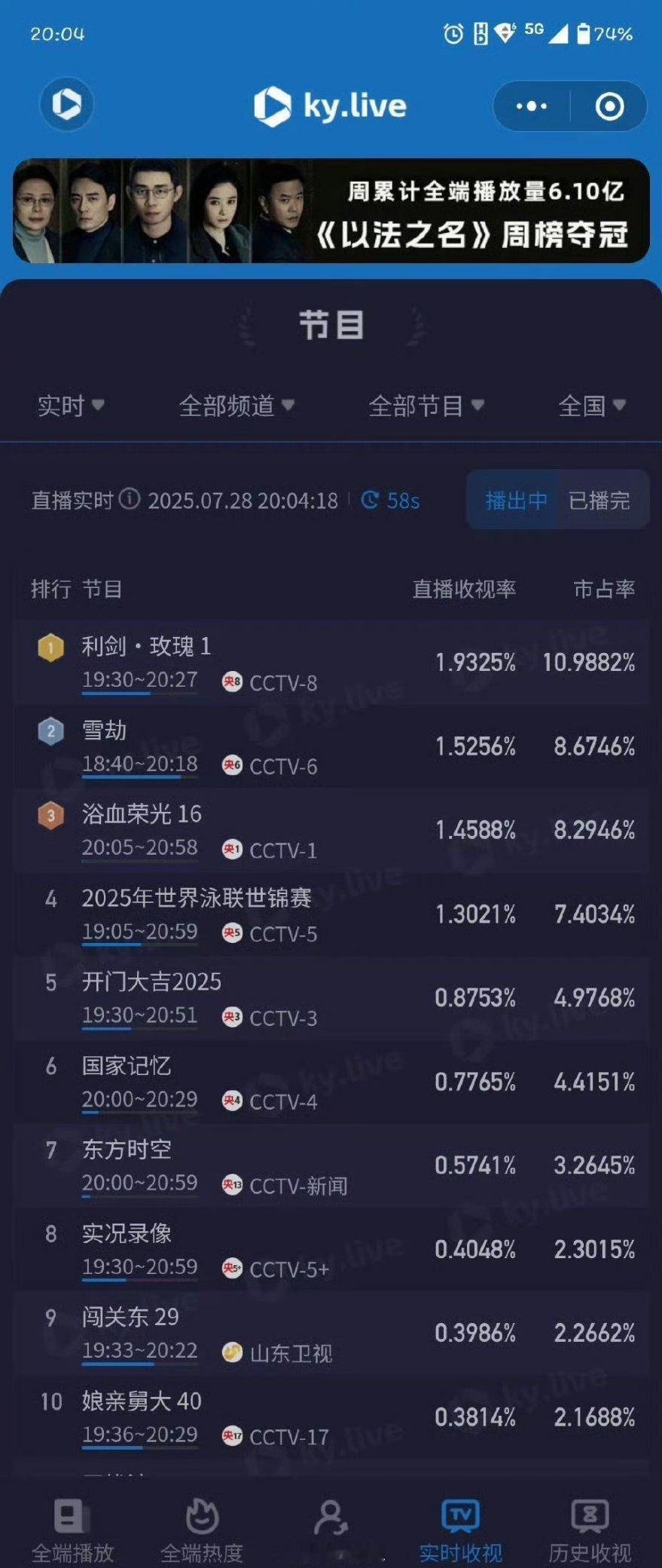 迪丽热巴主演的新剧《利剑玫瑰》，开播后在CCTV8实时收视率破2了，客观评价一下