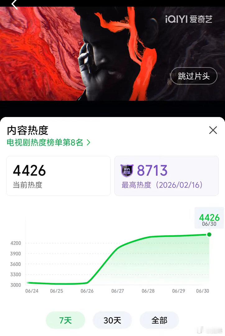 白玉兰之后生命树热度暴涨，连续4天微指破亿，杨紫演技不惧怕审判，里面每个人没有一