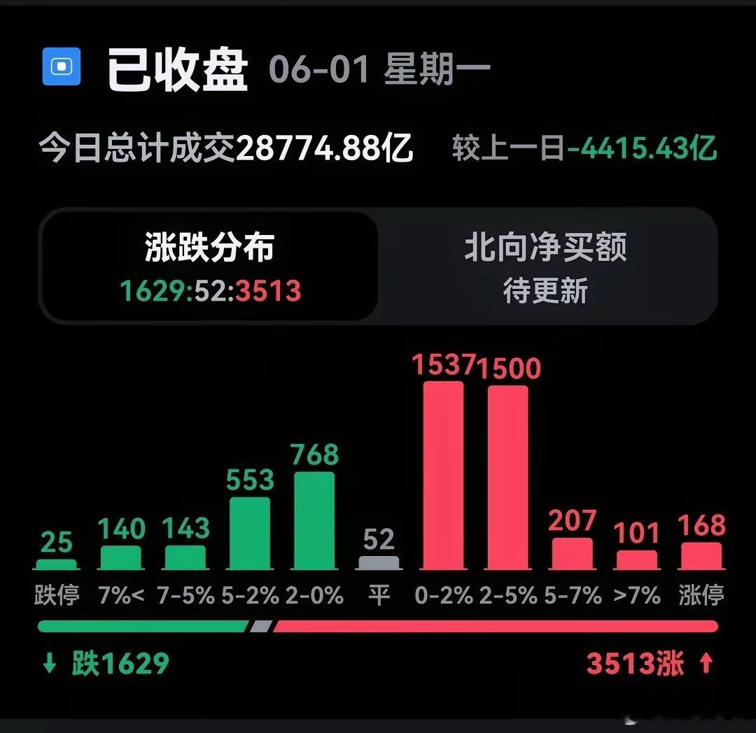 2026年06月01日A股连板梯队一、纯连板4连板（2只）• 000539 粤电
