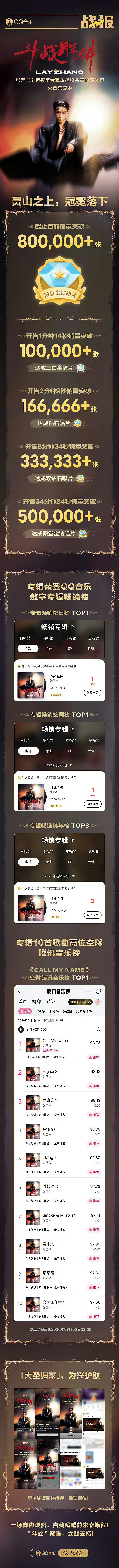 张艺兴斗战胜佛战报全新数字专辑《斗战胜佛》新鲜战报出炉！张艺兴 新专上线QQ音乐