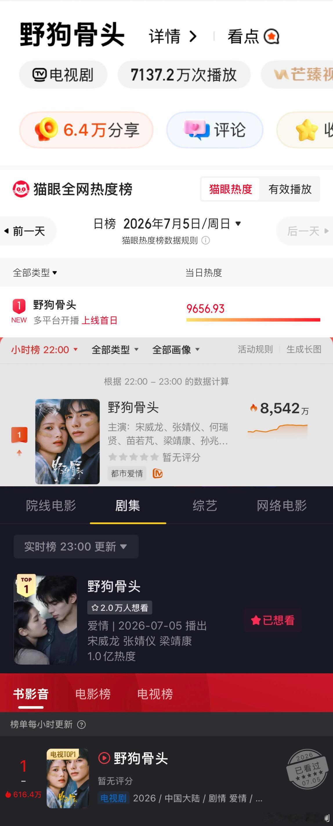 《野狗骨头》首播各平台数据都登顶，芒果站内7137万，首日播放目前平台史冠 