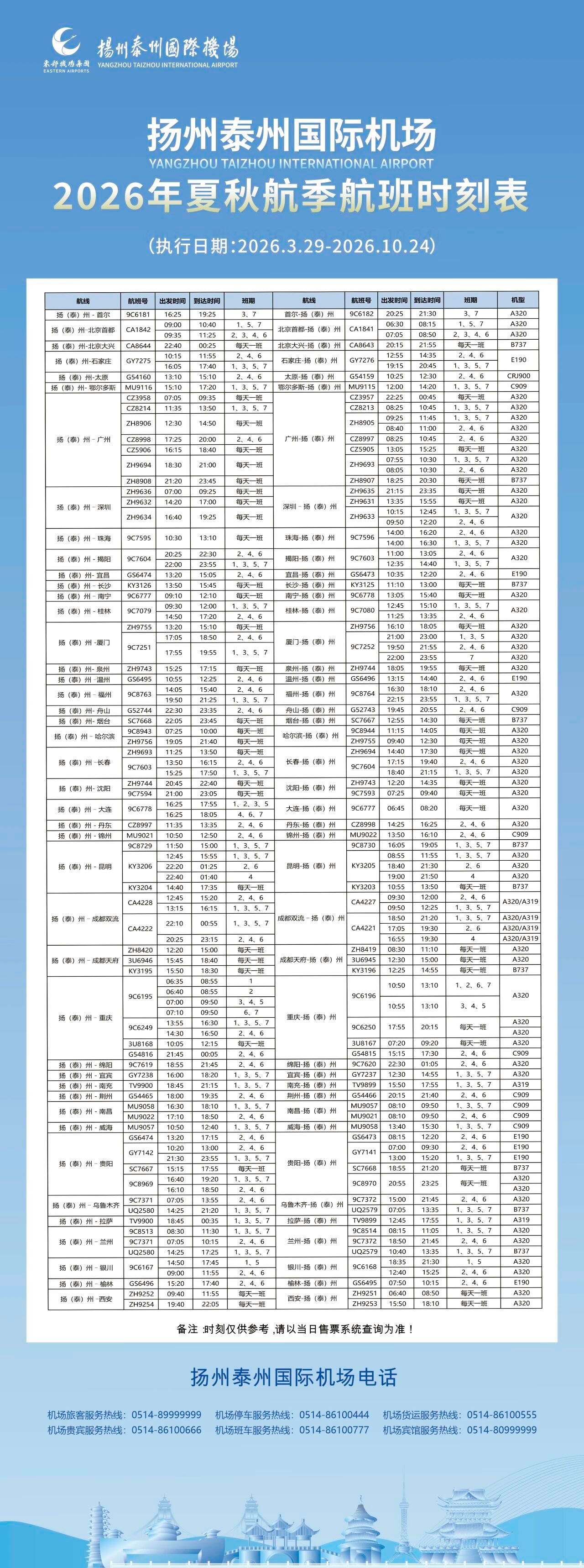 8月9日，扬州泰州国际机场单日旅客吞吐量达15725人次，创通航以来单日历史最高