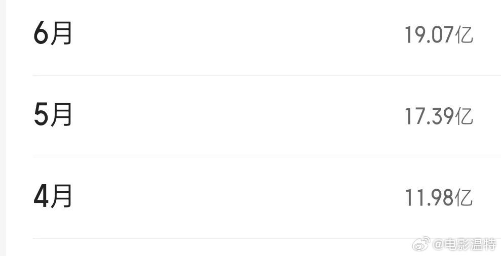 昨晚听听温特怎么说  直播间提到熬过三月份还有四五六月份，今年3月份票房21.2