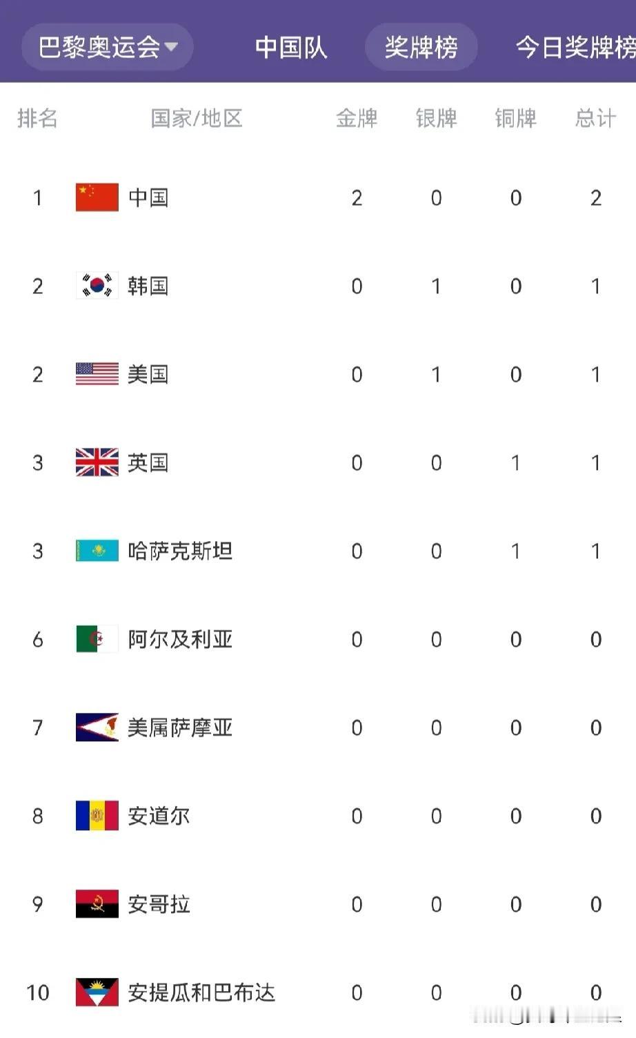 巴黎奥运会奖牌榜情况如下，中国队暂居第一，韩国队紧随其后，美国队排在第三

1.