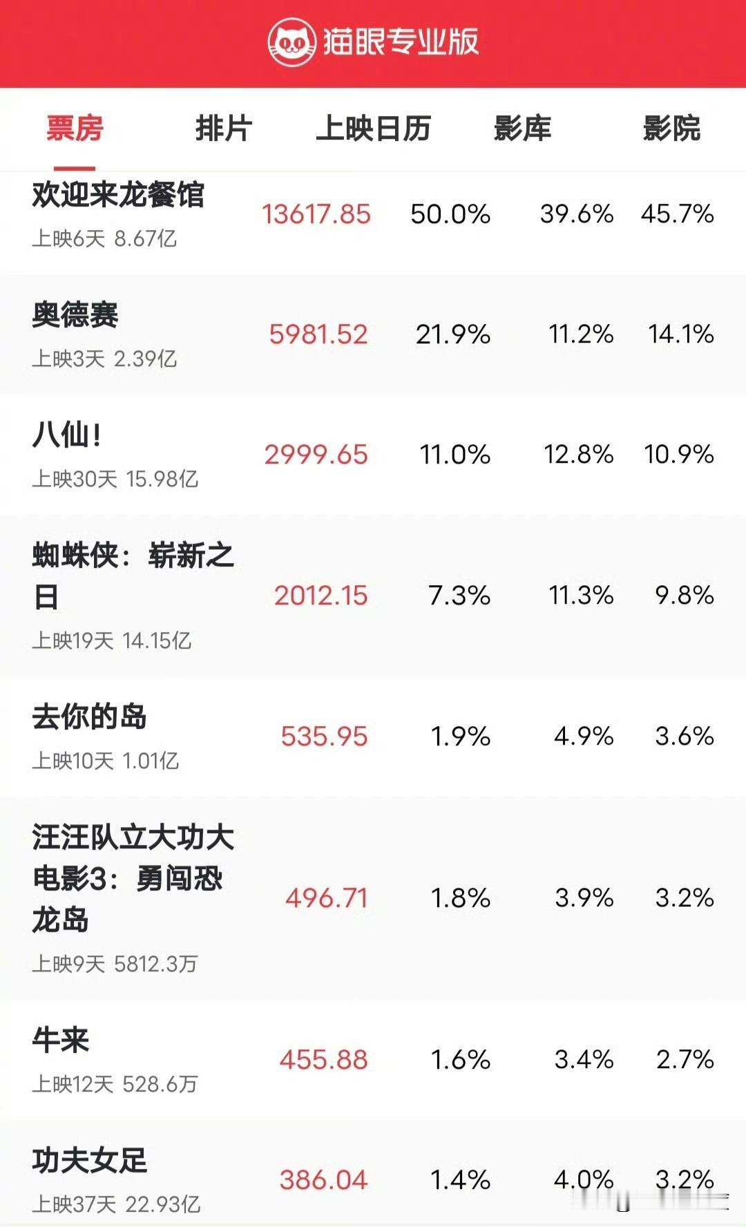 牛来不小心给中国电影拉了个赚钱的下限，别老说中国电影寒冬，赚不到钱，就问你，拍不