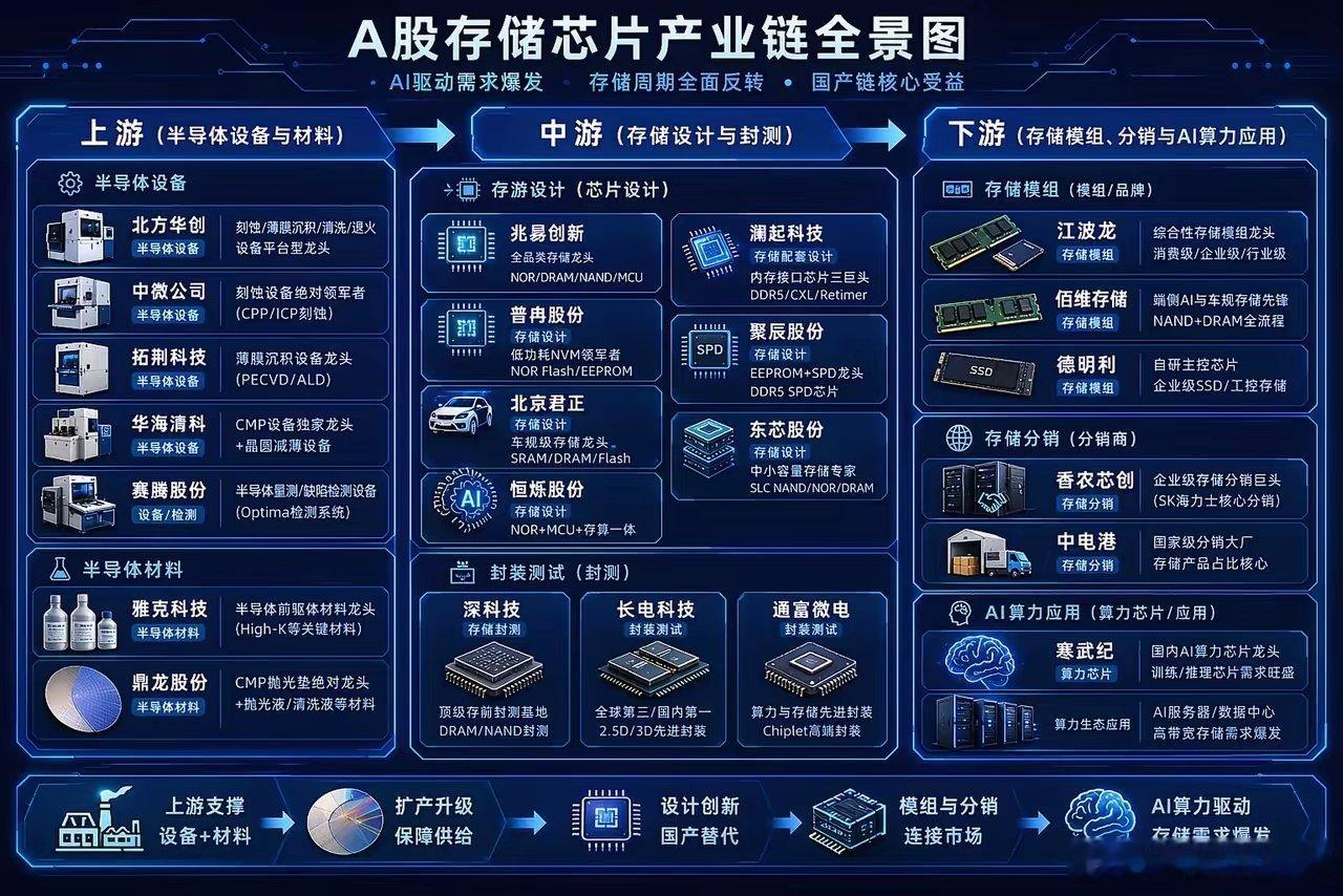最近AI炒作热潮明显降温，美股芯片和半导体设备板块在周二集体走弱，资金正从之前爆