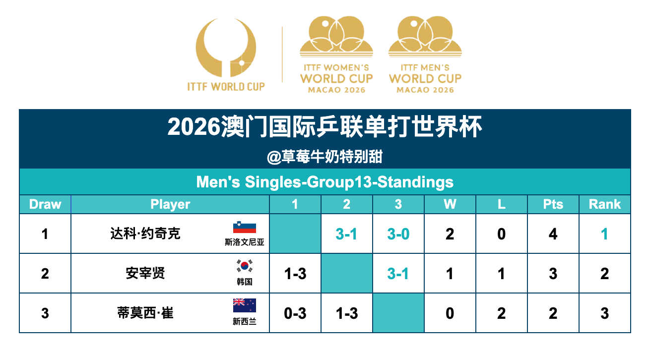 2026澳门国际乒联单打世界杯丨男单Group13达科·约奇克🇸🇮晋级第二阶