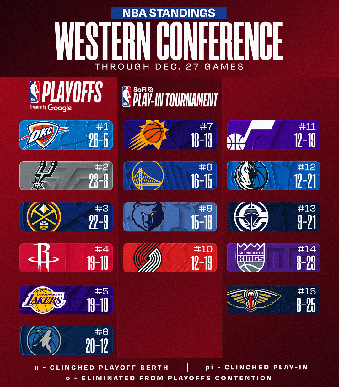 更新：今日赛后排名。NBA