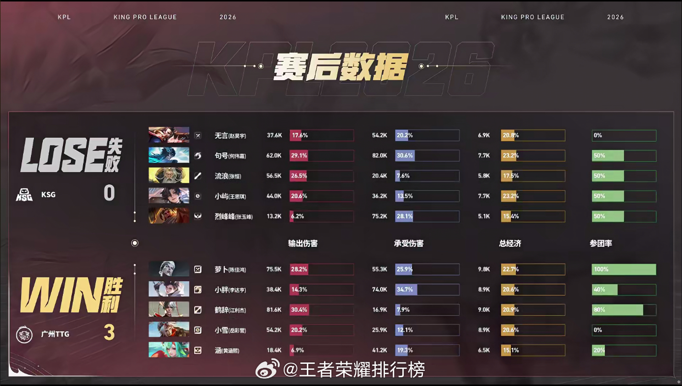 TTG第二轮S组全胜TTG零封KSGTTG持续针对建立优势，稳步掌控对局节奏拿下