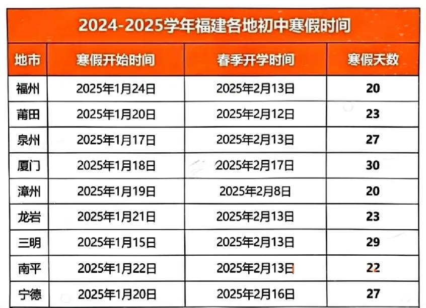  2025年春节福建各地初中生什么时候放假？放假多少天？一图看清楚，福州初中最迟