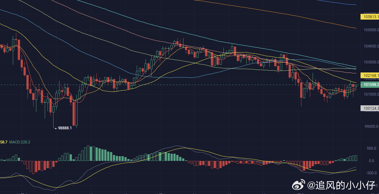 目前是受美股高估值受到质疑和美政策不明朗影响。大饼的10万关口支撑还是有吸引力的