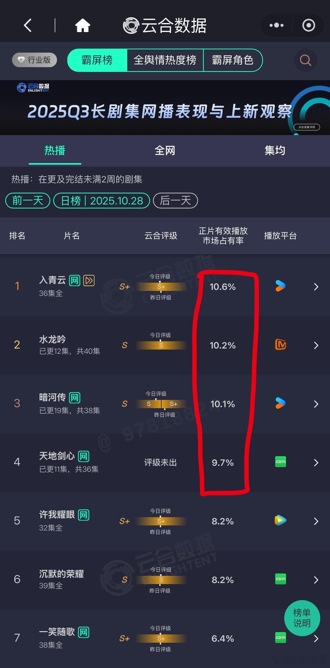 昨日云合，水龙吟 10.2%暗河传 10.1%天地剑心 9.7%[允悲]大哥莫说