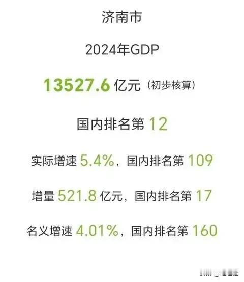 济南2024年这GDP实在是太拉跨了！
你看人家福州这强省会强的，这几年呼呼上啊