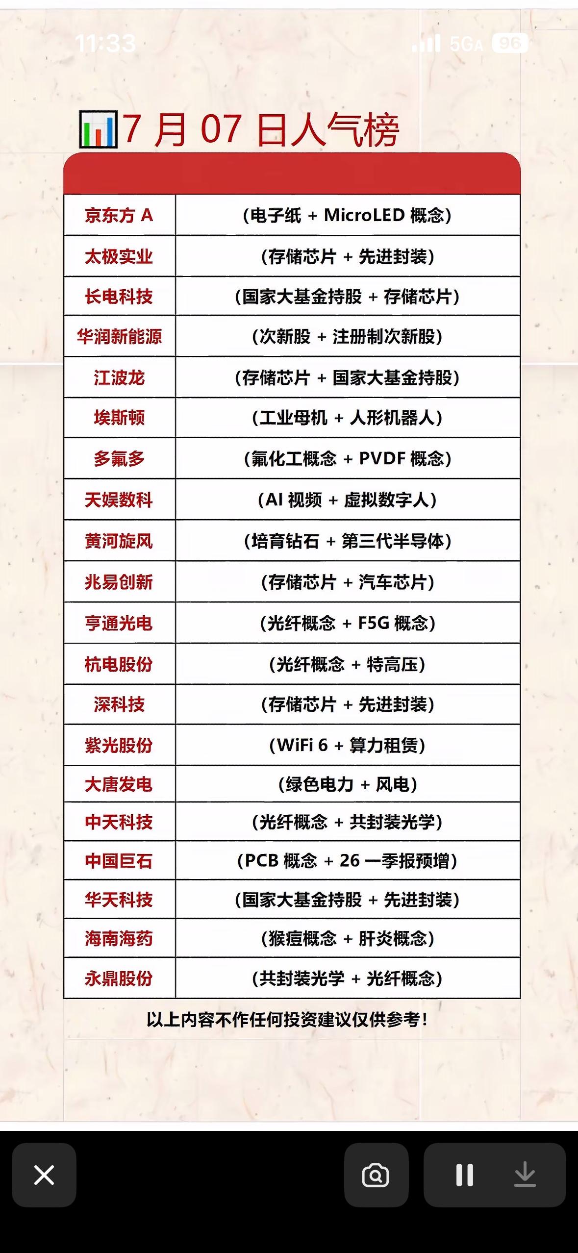 7月07日人气个股榜：科技股领跑，投资机会分析！📈📊

7月7日的人气个股榜