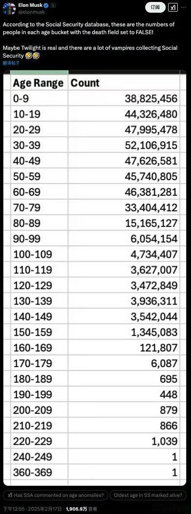 马斯克查美社保称发现360岁老人 360岁老人这是现实版暮光之城吗？开出去这么多