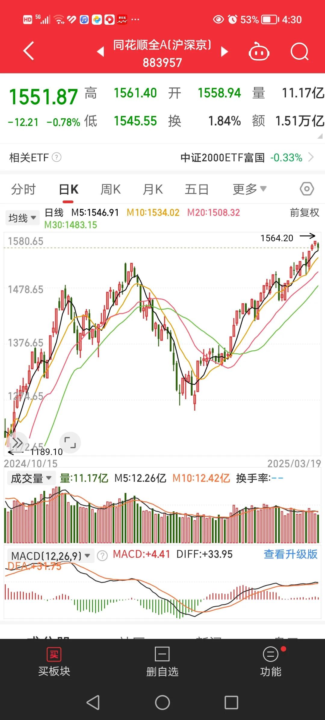 3月19日，今天大盘缩量下跌，目前上证指数已经回补17日的跳高缺口。今天大盘走的
