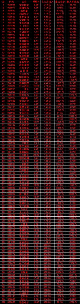 7月20日上午盘，主力，大幅买入的50名单一览紫光股份icon：涨幅 9.99%